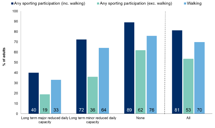 Figure 8.10: Participation in physical activity and sport in the last four weeks, by long-term limiting health condition
