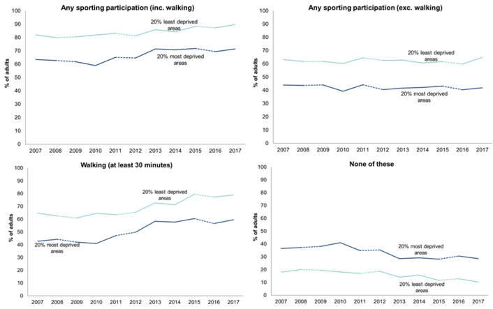 Figure 8.9 Trends in participation in different types of physical activity and sport in the last four weeks by Scottish Index of Multiple Deprivation