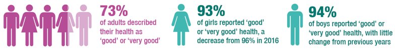 Percentage of adults in good health