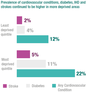 Prevalence of cardiovascular conditions, diabetes, IHD andstrokes continued to be higher in more deprived areas