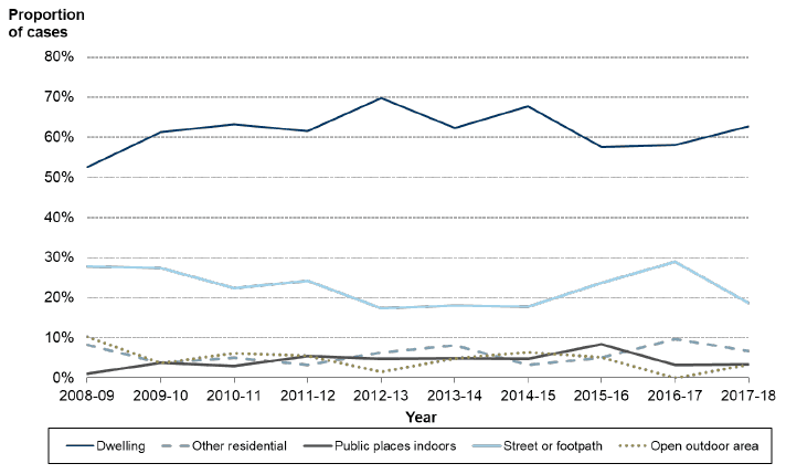 Chart 2: Location of homicide cases, where known, Scotland, 2008-09 to 2017-18