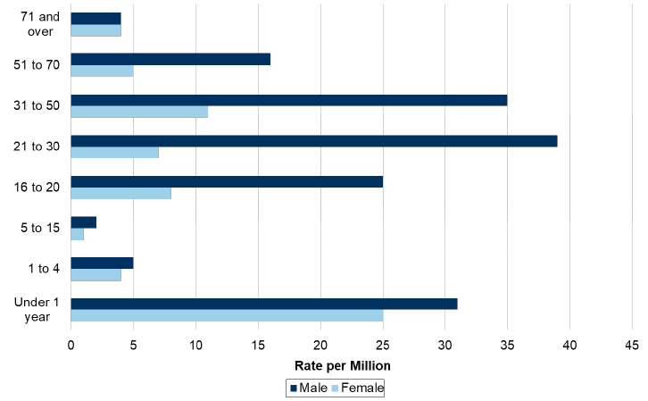 Chart 4: Age profile of homicide victimisation rate by gender, Scotland, 2008-09 to 2017-18