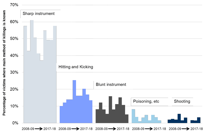 Chart 7: Victims of homicide by main method of killing, 2008-09 to 2017-18