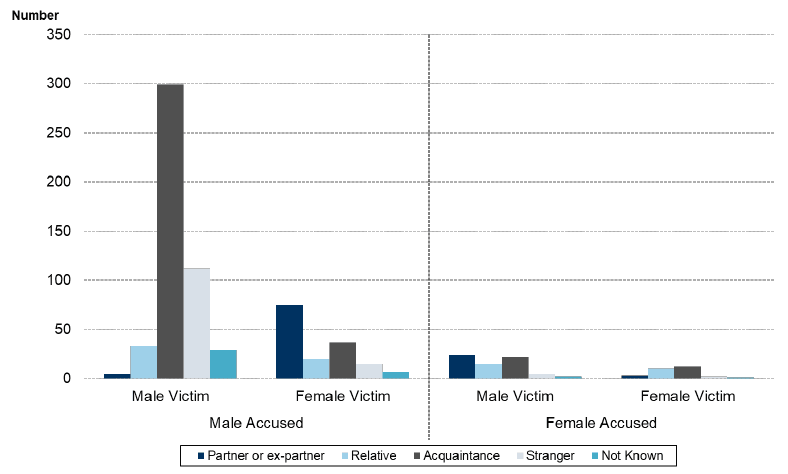 Chart 10: Relationship between main accused and victim by gender, where relationship known, Scotland, 2008-09 to 2017-18