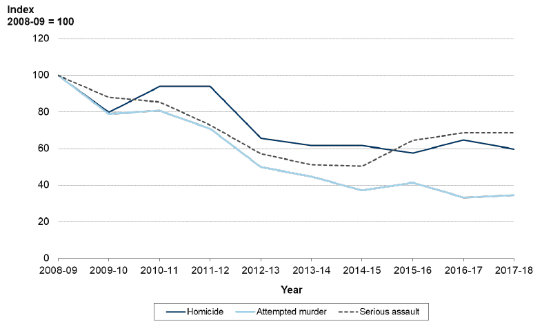 Chart 12: Indices in selected crimes of violence, Scotland, 2008-09 to 2017-18 (Index 2008-09 = 100)
