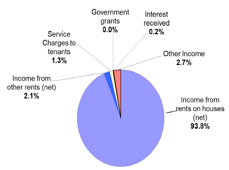 Chart 2a: Source of HRA revenue INCOME, Scotland, 2017-18