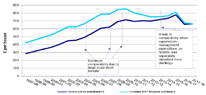 Chart 5: Supervision and Management expenditure per house, Scotland, 1997-98 to 2018-19
