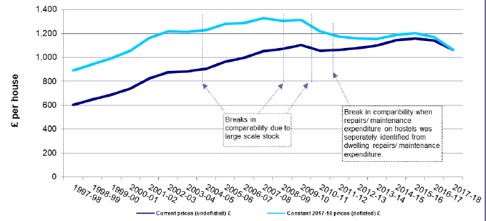 Chart 6: Repairs and maintemance expenditure per house, Scotland, 1997-98 to 2018-19