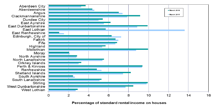 Chart 11: Rent arrears at 31 March as a percentage of annual standard rental income on houses, by Local Authority, March 20017 to March 2018