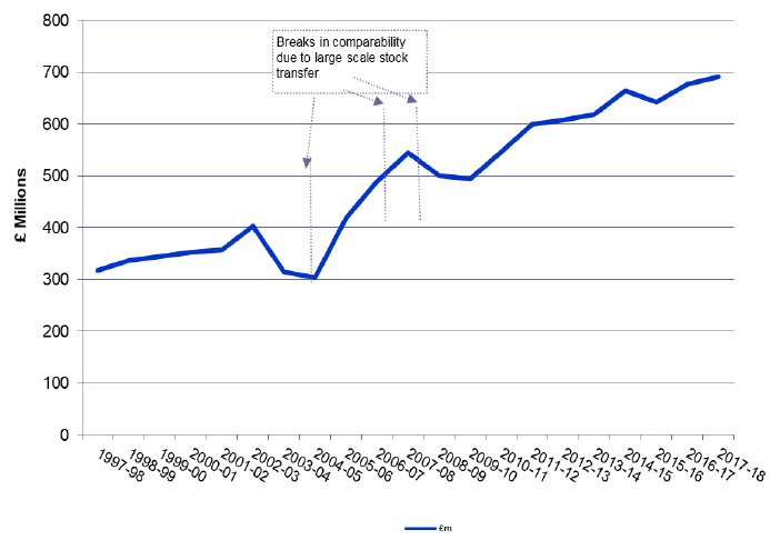 Chart 13: Gross HRA capital expenditure, Scotland, 1997-98 to 2017-18