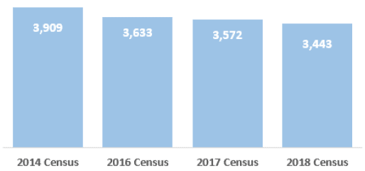 Number of patients occupying a psychiatric, addiction or learning disability inpatient bed in an NHS Scotland facility, by Census Number of patients occupying a psychiatric, addiction or learning disability inpatient bed in an NHS Scotland facility, by Census