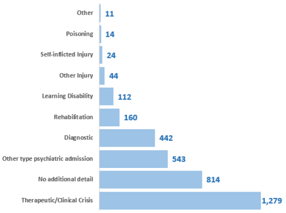 Figure 1: Number of patients, by reason for admission, 2018 Census Figure 1: Number of patients, by reason for admission, 2018 Census