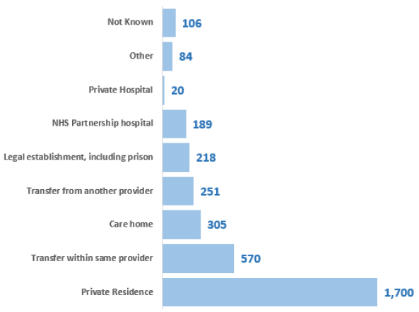 Figure 2: Number of patients, by where admitted from, 2018 Census Figure 2: Number of patients, by where admitted from, 2018 Census