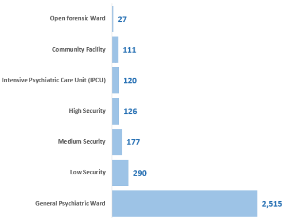 Figure 3: Number of patients, by ward security level, 2018 Census Figure 3: Number of patients, by ward security level, 2018 Census