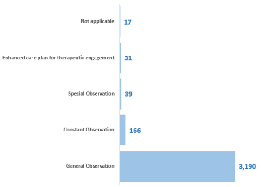 Figure 4: Number of patients, by observation level, 2018 Census Figure 4: Number of patients, by observation level, 2018 Census