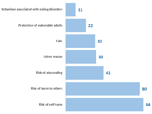Figure 5: Number of patients, by reason for observation level, 2018 Census Figure 5: Number of patients, by reason for observation level, 2018 Census