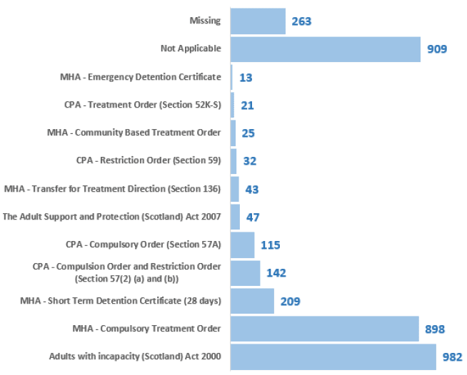 Figure 6: Number of patients, subject to legislation, 2018 Census Figure 6: Number of patients, subject to legislation, 2018 Census