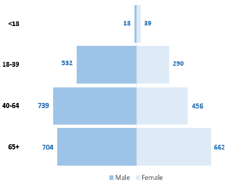Figure 7: Number of patients, by age and gender, 2018 Census Figure 7: Number of patients, by age and gender, 2018 Census