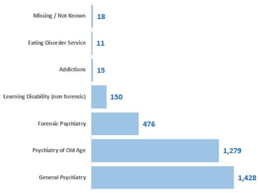 Figure 8: Number of patients, by consultant speciality, 2018 Census, adults aged 18+ Figure 8: Number of patients, by consultant speciality, 2018 Census, adults aged 18+