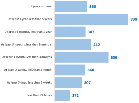 Figure 9: Days since admission, banded, 2018 Census, adults aged 18+ Figure 9: Days since admission, banded, 2018 Census, adults aged 18+
