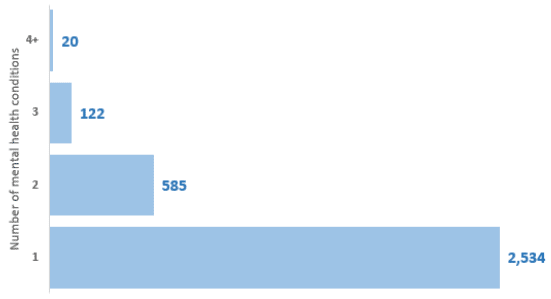 Figure 11: Number of patients, by number of mental health conditions), 2018 Census, adults aged 18+ Figure 11: Number of patients, by number of mental health conditions), 2018 Census, adults aged 18+