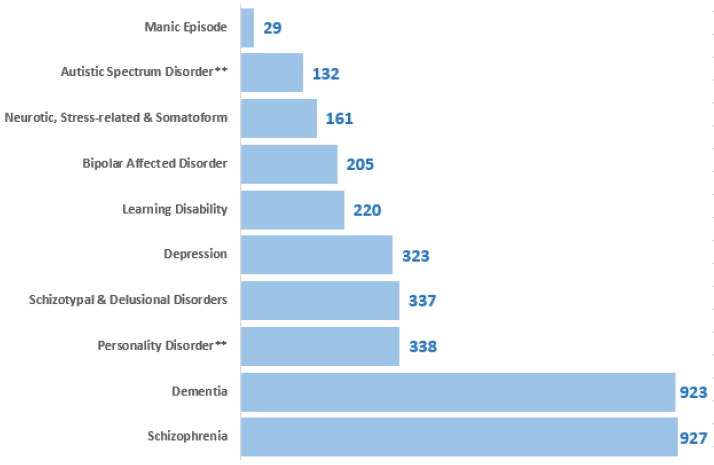 Figure 12: Number of patients, by mental health diagnosis, 2018 Census, adults aged 18+ Figure 12: Number of patients, by mental health diagnosis, 2018 Census, adults aged 18+