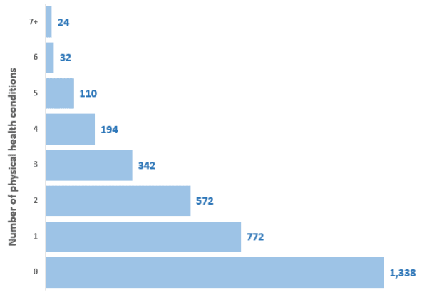 Figure 13: Number of patients, by number of physical conditions, 2018 Census, adults aged 18+ Figure 13: Number of patients, by number of physical conditions, 2018 Census, adults aged 18+