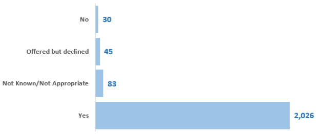Figure 15: Number of patients, general physical examination, 2018 Census, adults aged 18+ Figure 15: Number of patients, general physical examination, 2018 Census, adults aged 18+