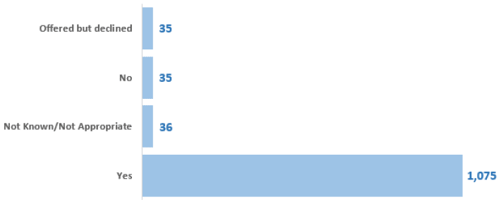 Figure 16: Number of patients, annual physical health check, 2018 Census, adults aged 18+ Figure 16: Number of patients, annual physical health check, 2018 Census, adults aged 18+