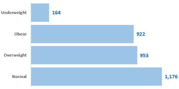 Figure 17: Number of patients, by BMI Index, 2018 Census, adults aged 18+ Figure 17: Number of patients, by BMI Index, 2018 Census, adults aged 18+