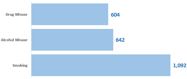 Figure 18: Number of patients, smoking, drugs and alcohol, 2018 Census, adults aged 18+ Figure 18: Number of patients, smoking, drugs and alcohol, 2018 Census, adults aged 18+