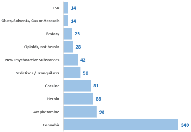 Figure 19: Number of patients, substances used 4 weeks prior to admission, 2018 Census, adults aged 18+ Figure 19: Number of patients, substances used 4 weeks prior to admission, 2018 Census, adults aged 18+