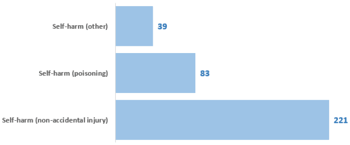 Figure 20: Number of patients, by method of self-harm, 2018 Census, adults aged 18+ Figure 20: Number of patients, by method of self-harm, 2018 Census, adults aged 18+