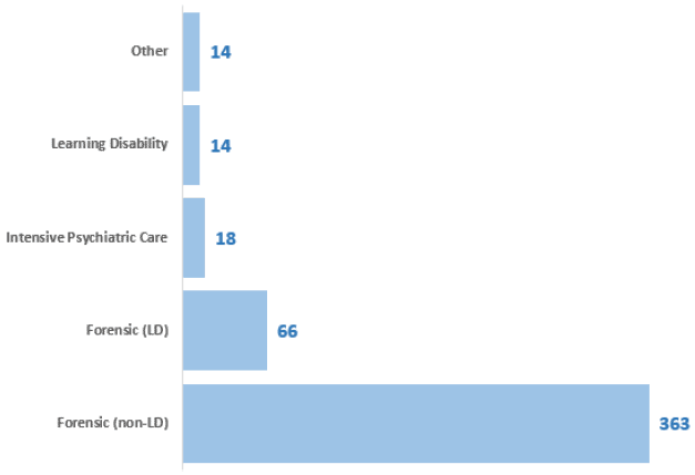Figure 22: Number of patients, by ward type, 2018 Census, forensic services Figure 22: Number of patients, by ward type, 2018 Census, forensic services
