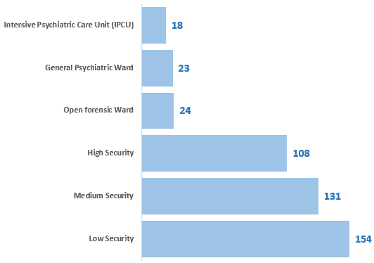 Figure 23: Number of patients, by ward security level, 2018 Census, forensic services Figure 23: Number of patients, by ward security level, 2018 Census, forensic services