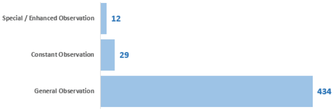 Figure 24: Number of patients, by observation level, 2018 Census, forensic service Figure 24: Number of patients, by observation level, 2018 Census, forensic services