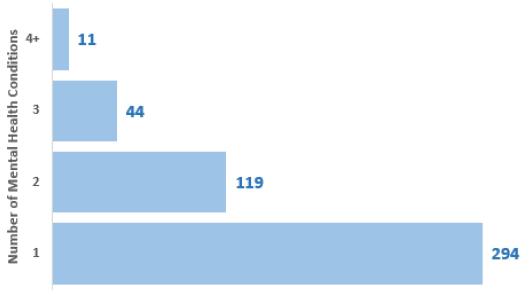 Figure 25: Number of patients, by number of mental health conditions, 2018 Census, forensic services Figure 25: Number of patients, by number of mental health conditions, 2018 Census, forensic services