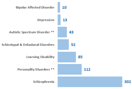Figure 26: Number of patients, by selected mental health condition, 2018 Census, forensic services Figure 26: Number of patients, by selected mental health condition, 2018 Census, forensic services
