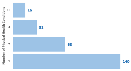 Figure 27: Number of patients, , by number of physical conditions, 2018 Census, forensic services Figure 27: Number of patients, , by number of physical conditions, 2018 Census, forensic services