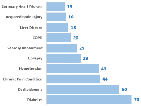 Figure 28: Number of patients, by selected physical conditions, 2018 Census, forensic services Figure 28: Number of patients, by selected physical conditions, 2018 Census, forensic services