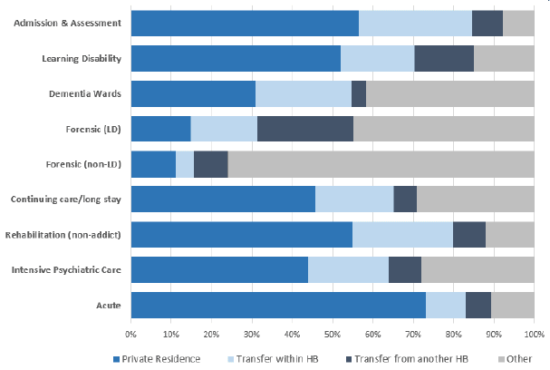 Figure 30: Number of patients, by where admitted from, selected ward types, 2018 Census Figure 30: Number of patients, by where admitted from, selected ward types, 2018 Census