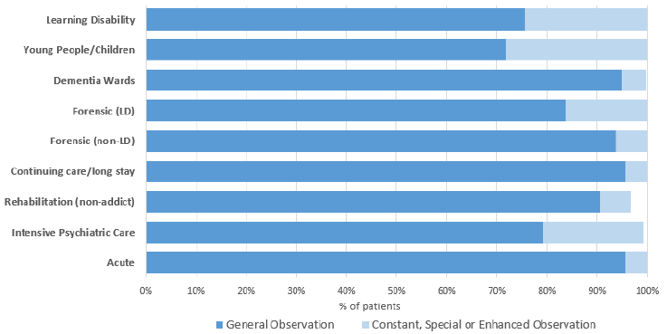 Figure 31: Proportion of patients, by observation level, by ward, 2018 Census Figure 31: Proportion of patients, by observation level, by ward, 2018 Census