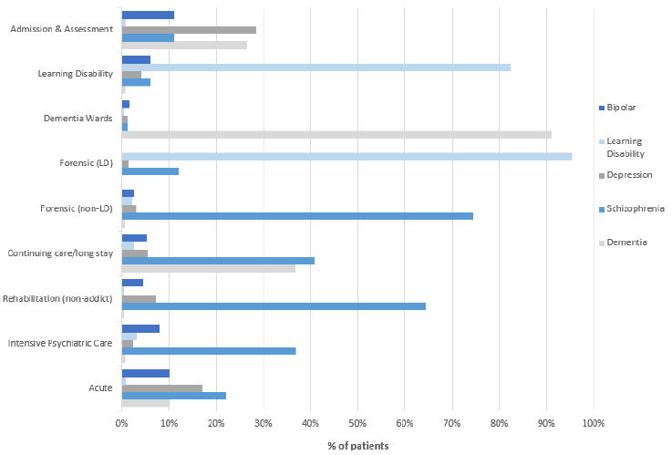 Figure 32: Patients by selected mental health diagnosis, by ward, 2018 Census Figure 32: Patients by selected mental health diagnosis, by ward, 2018 Census