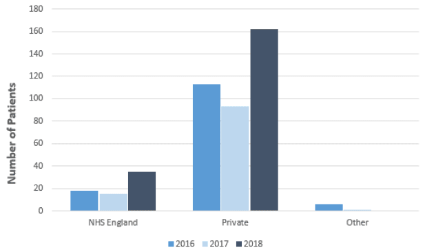 Figure 32: Number of patients (Outwith NHS Scotland), by sector and Census Figure 32: Number of patients (Outwith NHS Scotland), by sector and Census