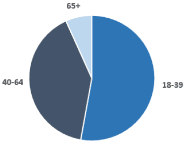 Figure 33: Number of patients (Outwith NHS Scotland), by age, 2018 Census Figure 33: Number of patients (Outwith NHS Scotland), by age, 2018 Census