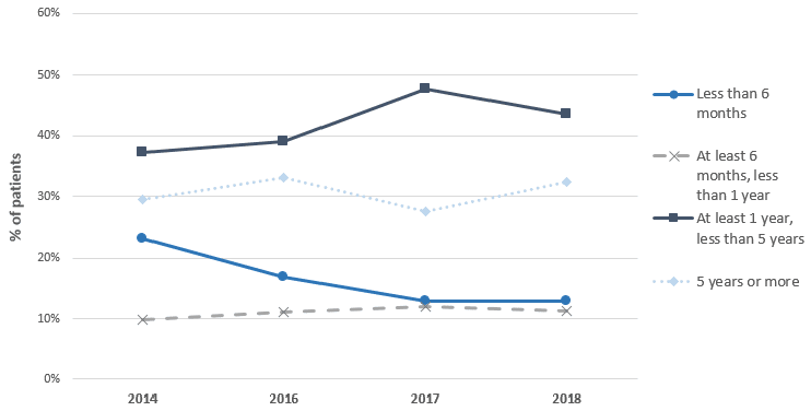 Figure 34: Number of patients (Outwith NHS Scotland), time since admission, by Census Figure 34: Number of patients (Outwith NHS Scotland), time since admission, by Census