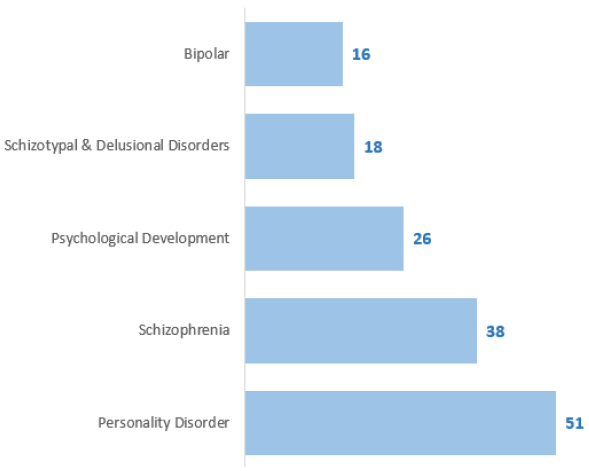 Figure 35: Number of patients (Outwith NHS Scotland), mental health diagnosis, 2018 Census Figure 35: Number of patients (Outwith NHS Scotland), mental health diagnosis, 2018 Census
