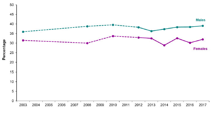 Figure 9. Proportion of adults (16+) spending four or more hours sitting watching TV/other screen, by gender, 2003-2017