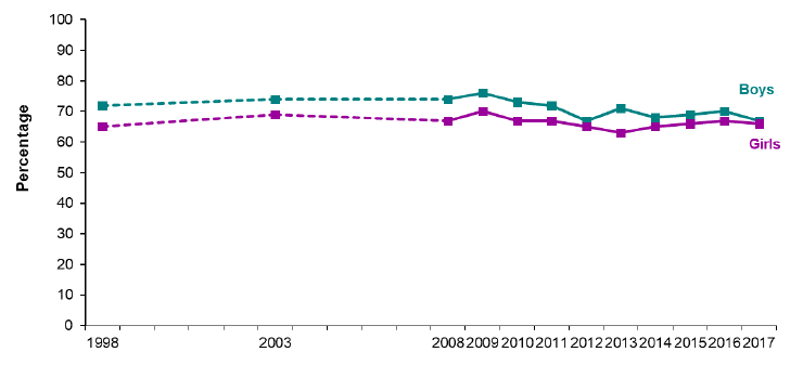 Figure 10. Proportion of children (2-15) participating in sport, by gender, 1998-2017 Figure 10. Proportion of children (2-15) participating in sport, by gender, 1998-2017