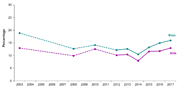 Figure 12. Proportion of children (2-15) spending four or more hours sitting watching TV/other screen, by gender, 2003-2017 Figure 12. Proportion of children (2-15) spending four or more hours sitting watching TV/other screen, by gender, 2003-2017